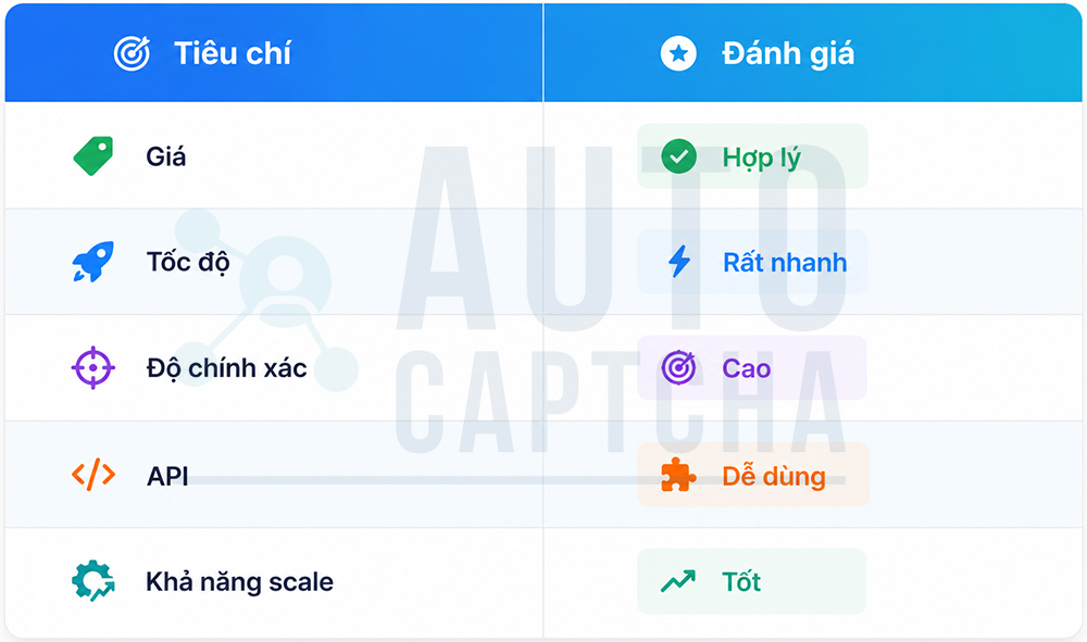 So sánh trước và sau khi Giải mã Captcha AutoCaptcha