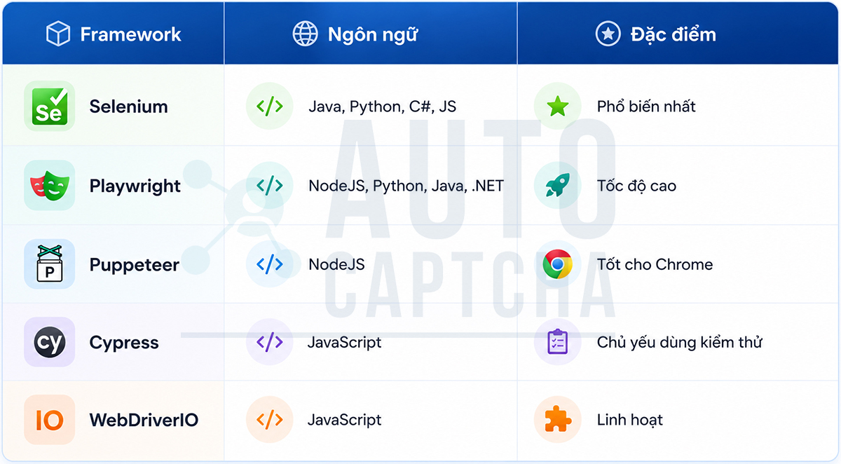 Các framework Browser Automation Giải Captcha phổ biến