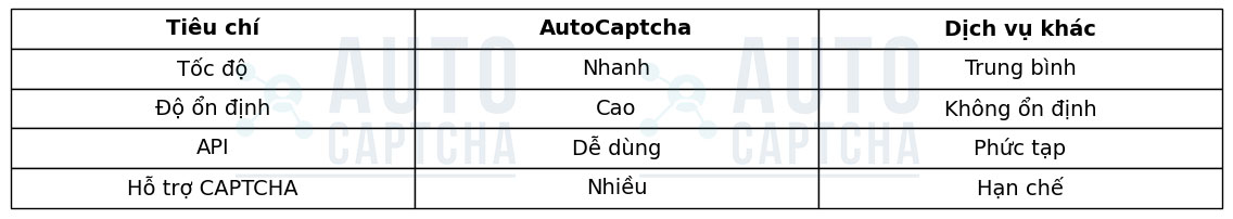 So sánh Giải Captcha tại AutoCaptcha với các dịch vụ khác So sánh Giải Captcha tại AutoCaptcha với các dịch vụ khác