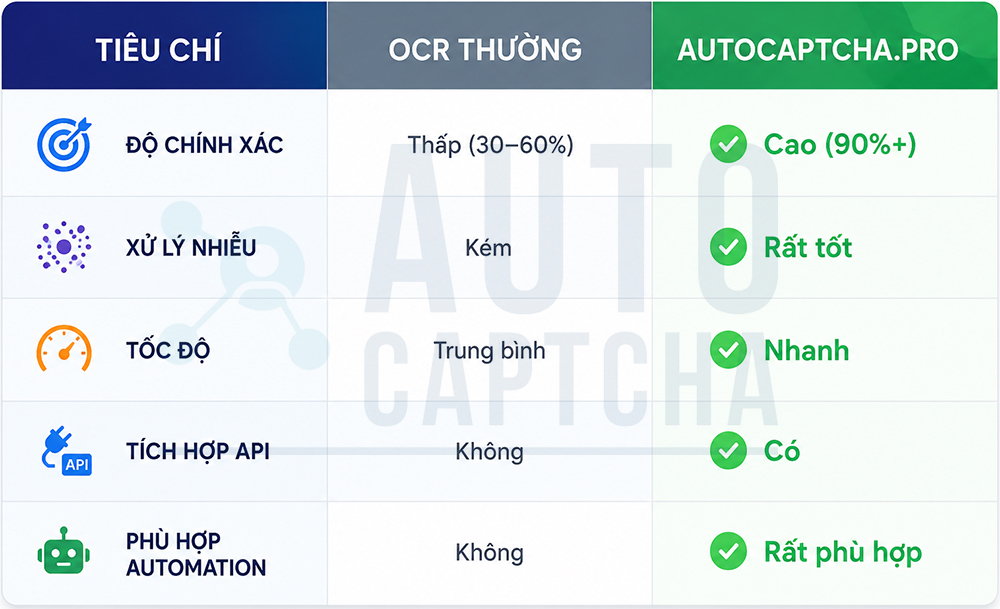 So sánh AutoCaptcha.pro - Giải captcha text