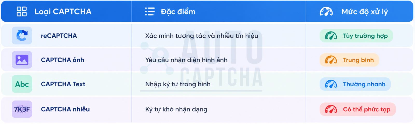Bảng so sánh các dạng CAPTCHA - Giải Facebook