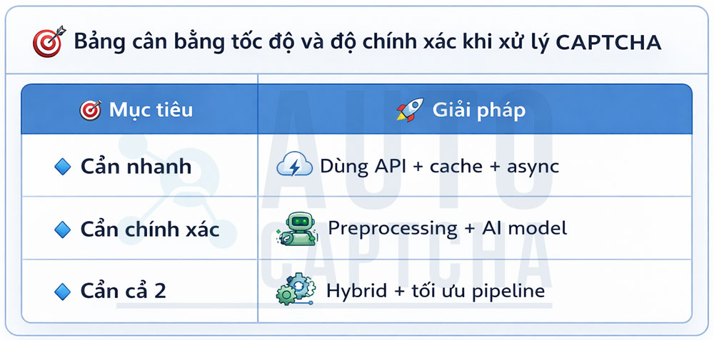 Cân bằng giữa tốc độ và độ chính xác khi Giải Captcha Cân bằng giữa tốc độ và độ chính xác khi Giải Captcha