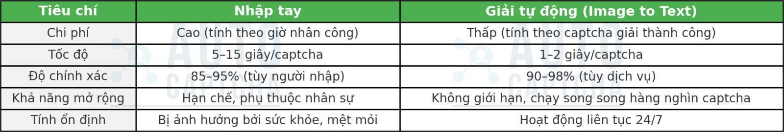Chi phí và hiệu suất Giải Captcha Image To Text