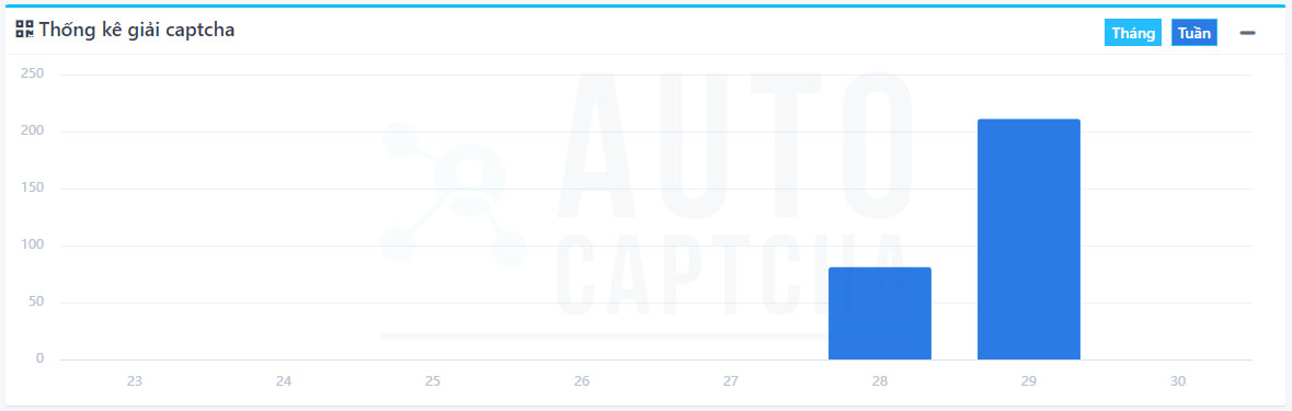 Thống kê giải Captcha