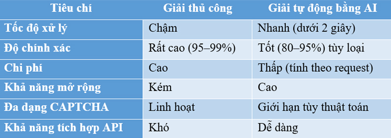 So Sánh Tổng Quan 2 phương pháp Giải Captcha